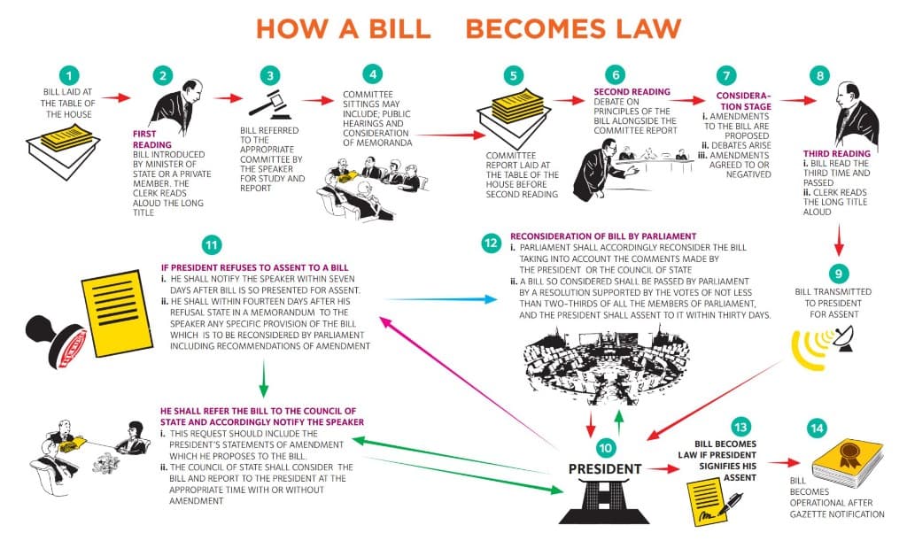 Infographic titled How a Bill Becomes Law, showing fourteen numbered stages from laying a bill at the table of the House through readings, committee work, presidential assent, and Gazette notification.